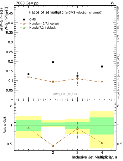 Plot of njetsR in 7000 GeV pp collisions