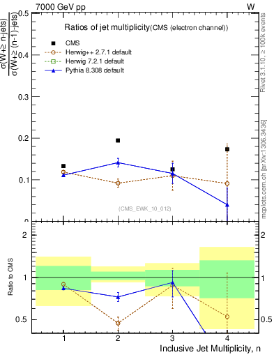 Plot of njetsR in 7000 GeV pp collisions