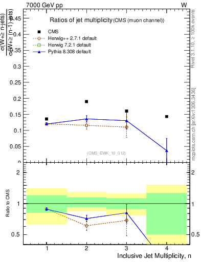 Plot of njetsR in 7000 GeV pp collisions