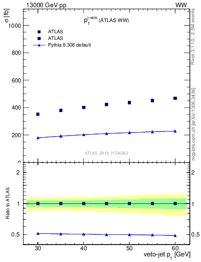 Plot of j.pt-veto in 13000 GeV pp collisions