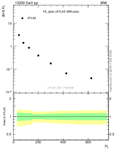 Plot of jets.ht in 13000 GeV pp collisions