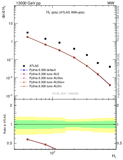 Plot of jets.ht in 13000 GeV pp collisions