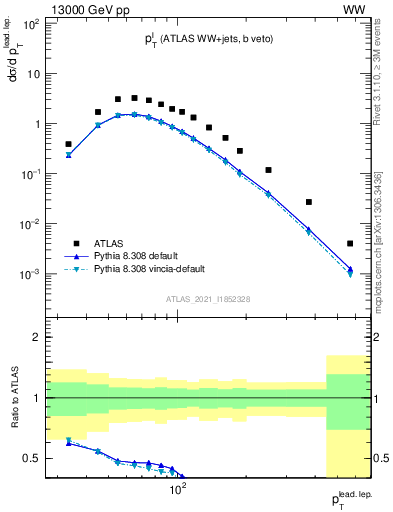 Plot of l.pt in 13000 GeV pp collisions