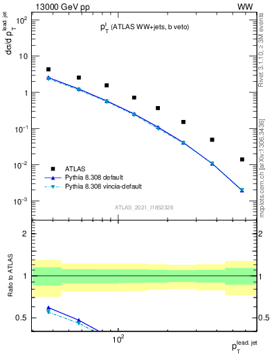 Plot of l.pt in 13000 GeV pp collisions