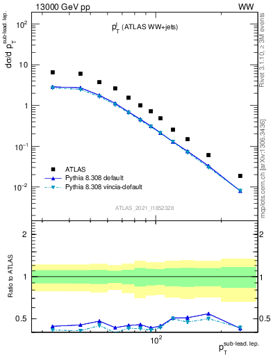 Plot of l.pt in 13000 GeV pp collisions