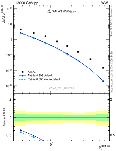 Plot of l.pt in 13000 GeV pp collisions