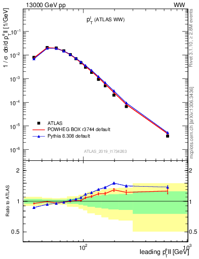 Plot of l.pt in 13000 GeV pp collisions