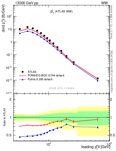 Plot of l.pt in 13000 GeV pp collisions