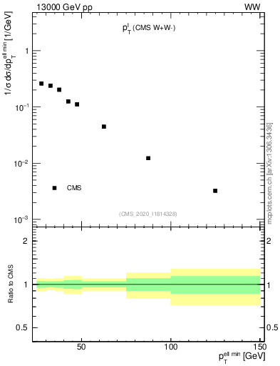 Plot of l.pt in 13000 GeV pp collisions