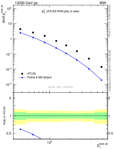 Plot of l.pt in 13000 GeV pp collisions