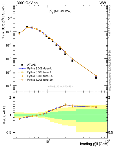 Plot of l.pt in 13000 GeV pp collisions