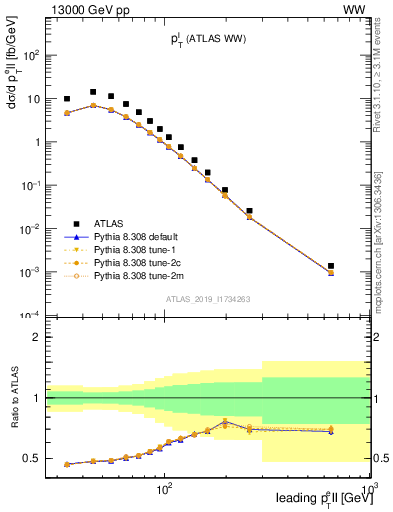 Plot of l.pt in 13000 GeV pp collisions