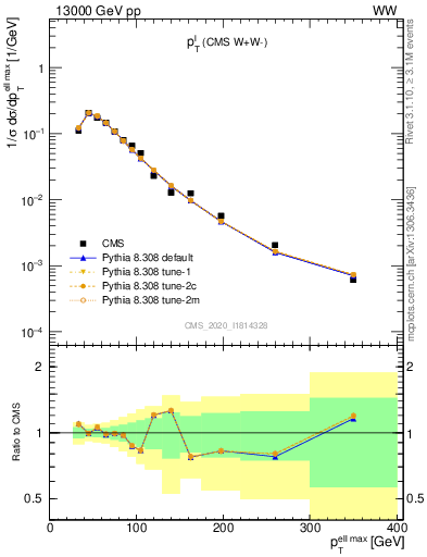 Plot of l.pt in 13000 GeV pp collisions