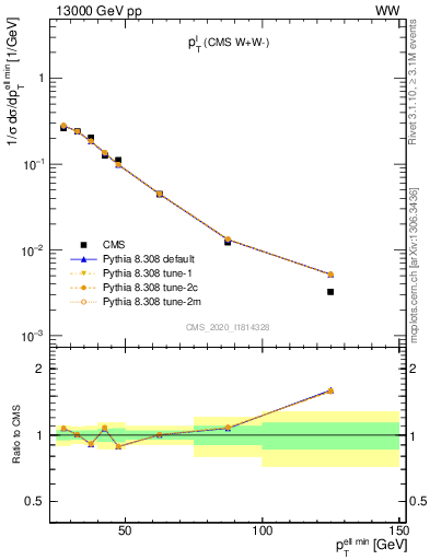 Plot of l.pt in 13000 GeV pp collisions