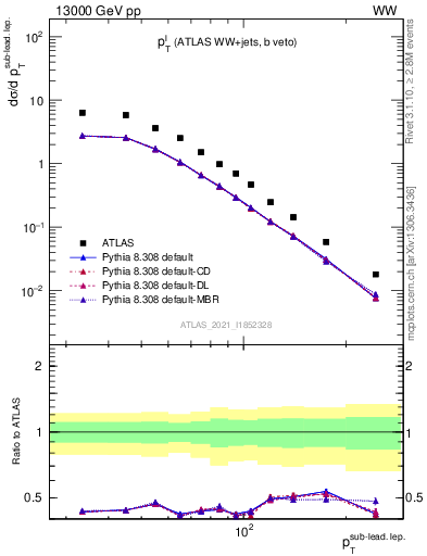 Plot of l.pt in 13000 GeV pp collisions