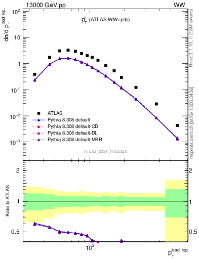 Plot of l.pt in 13000 GeV pp collisions