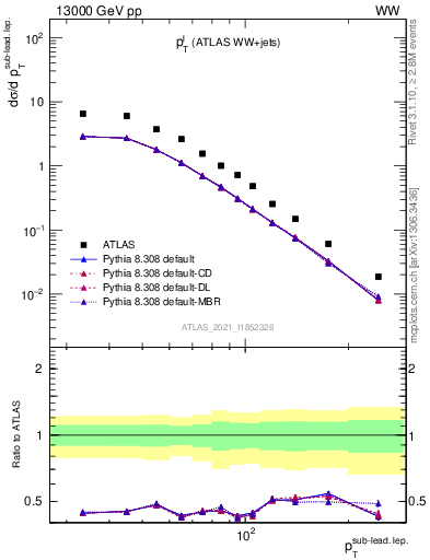 Plot of l.pt in 13000 GeV pp collisions