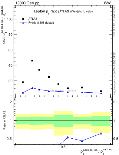 Plot of l.pt_l.pt in 13000 GeV pp collisions