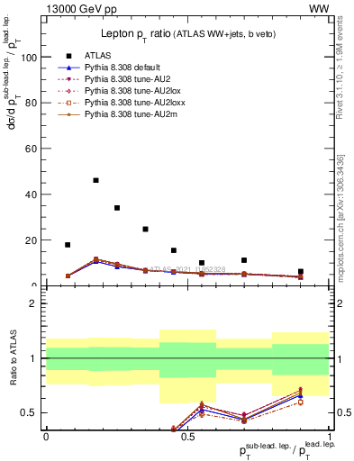 Plot of l.pt_l.pt in 13000 GeV pp collisions