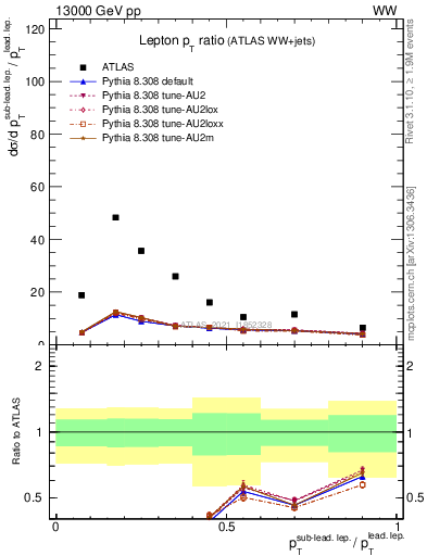 Plot of l.pt_l.pt in 13000 GeV pp collisions