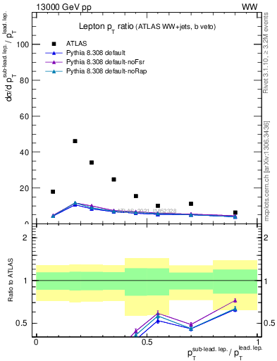 Plot of l.pt_l.pt in 13000 GeV pp collisions