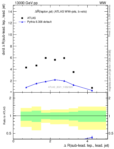 Plot of lj.dR in 13000 GeV pp collisions