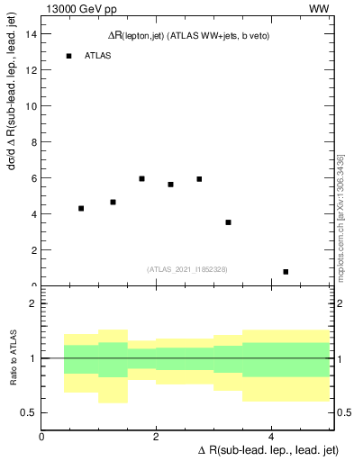 Plot of lj.dR in 13000 GeV pp collisions