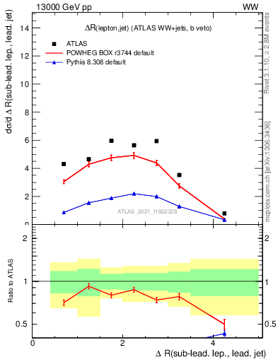 Plot of lj.dR in 13000 GeV pp collisions