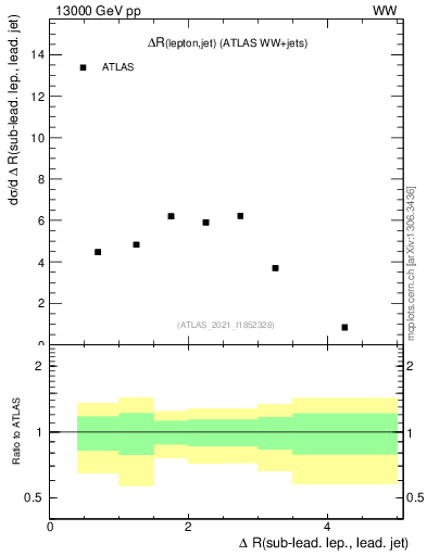 Plot of lj.dR in 13000 GeV pp collisions