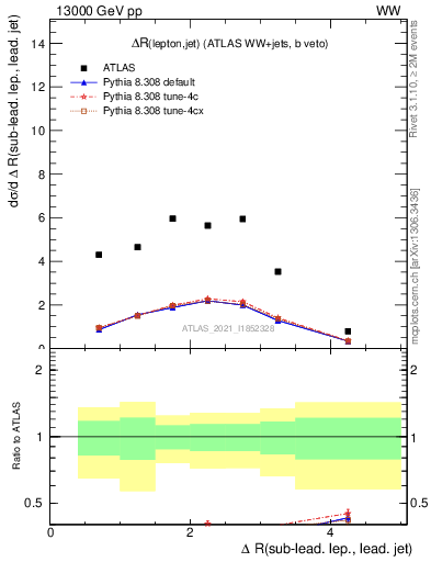 Plot of lj.dR in 13000 GeV pp collisions