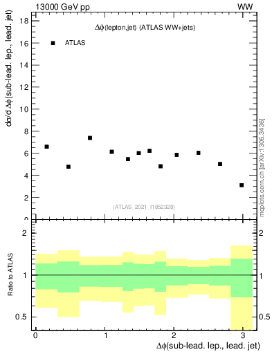 Plot of lj.dphi in 13000 GeV pp collisions