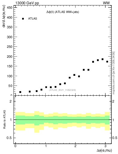 Plot of ll.dphi in 13000 GeV pp collisions