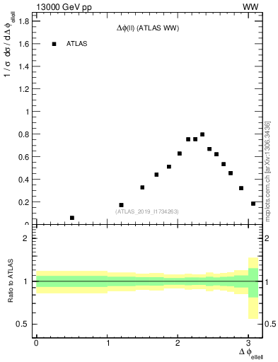 Plot of ll.dphi in 13000 GeV pp collisions