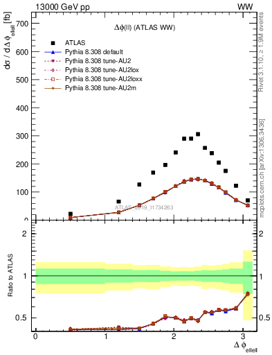 Plot of ll.dphi in 13000 GeV pp collisions