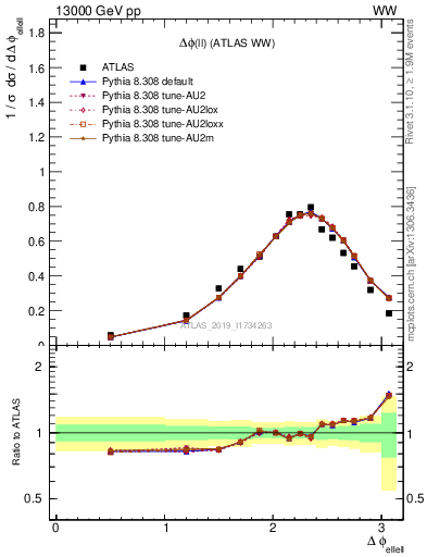 Plot of ll.dphi in 13000 GeV pp collisions