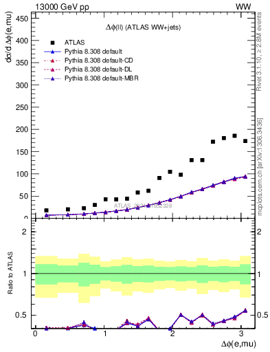 Plot of ll.dphi in 13000 GeV pp collisions