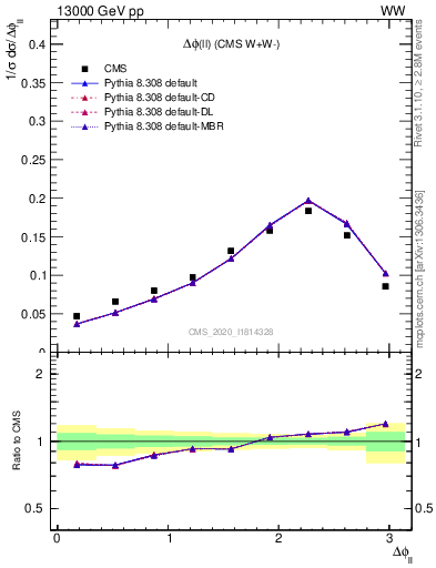 Plot of ll.dphi in 13000 GeV pp collisions