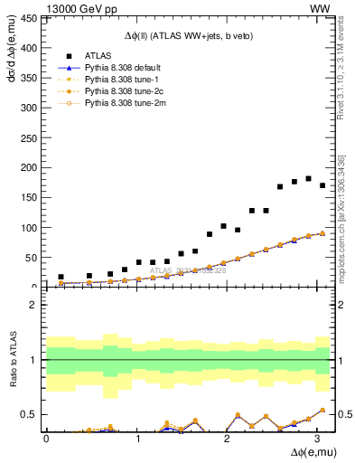 Plot of ll.dphi in 13000 GeV pp collisions