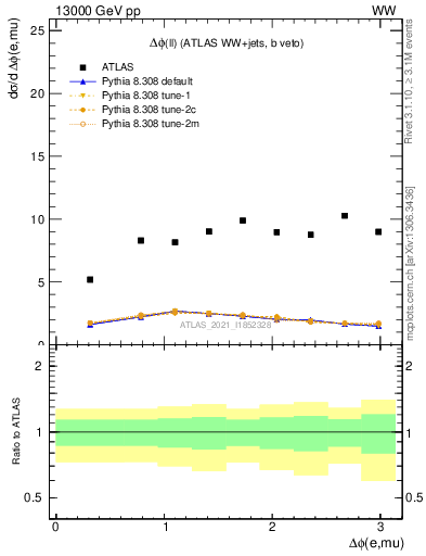 Plot of ll.dphi in 13000 GeV pp collisions