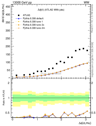 Plot of ll.dphi in 13000 GeV pp collisions