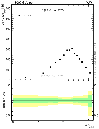 Plot of ll.dphi in 13000 GeV pp collisions