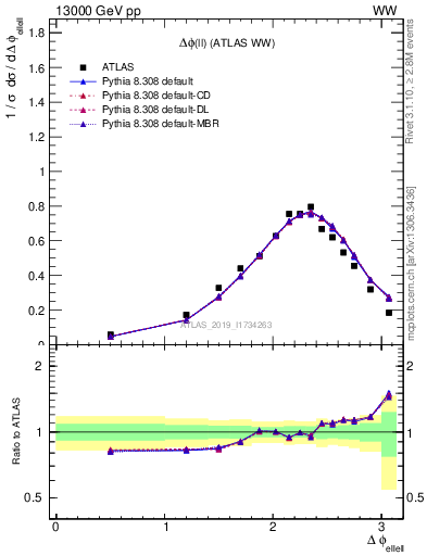 Plot of ll.dphi in 13000 GeV pp collisions