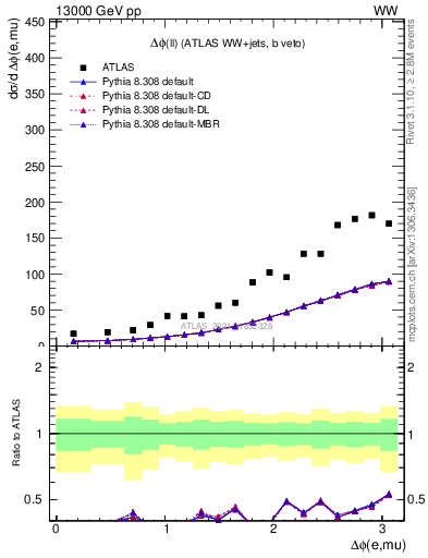 Plot of ll.dphi in 13000 GeV pp collisions