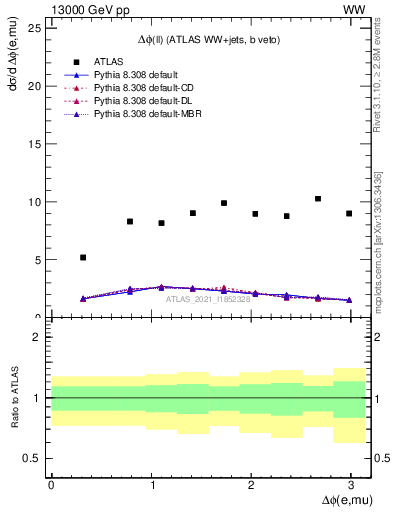 Plot of ll.dphi in 13000 GeV pp collisions