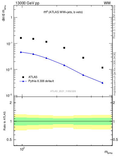 Plot of ll.m in 13000 GeV pp collisions