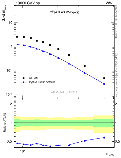 Plot of ll.m in 13000 GeV pp collisions