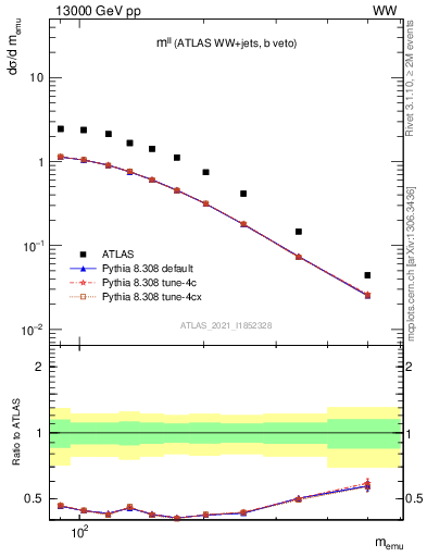 Plot of ll.m in 13000 GeV pp collisions