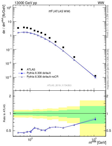 Plot of ll.m in 13000 GeV pp collisions