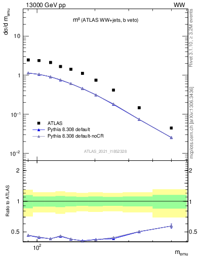 Plot of ll.m in 13000 GeV pp collisions