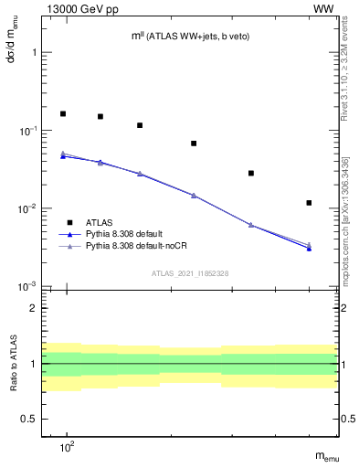 Plot of ll.m in 13000 GeV pp collisions